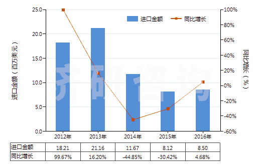 2012-2016年中國面包房用烤爐及烘箱（包括做餅干用的）(HS84172000)進口總額及增速統計